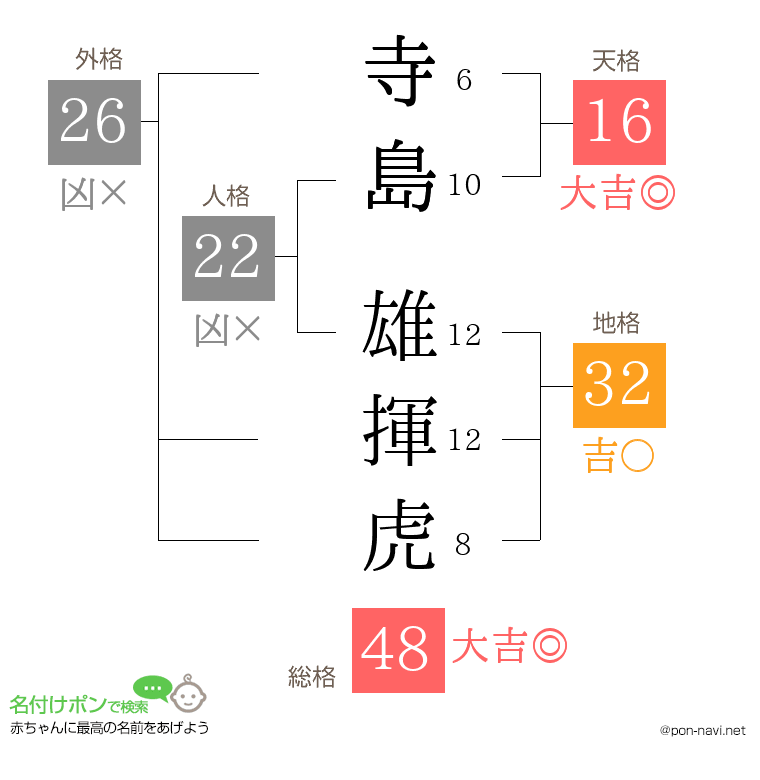 寺島 雄揮虎さんの姓名判断結果
