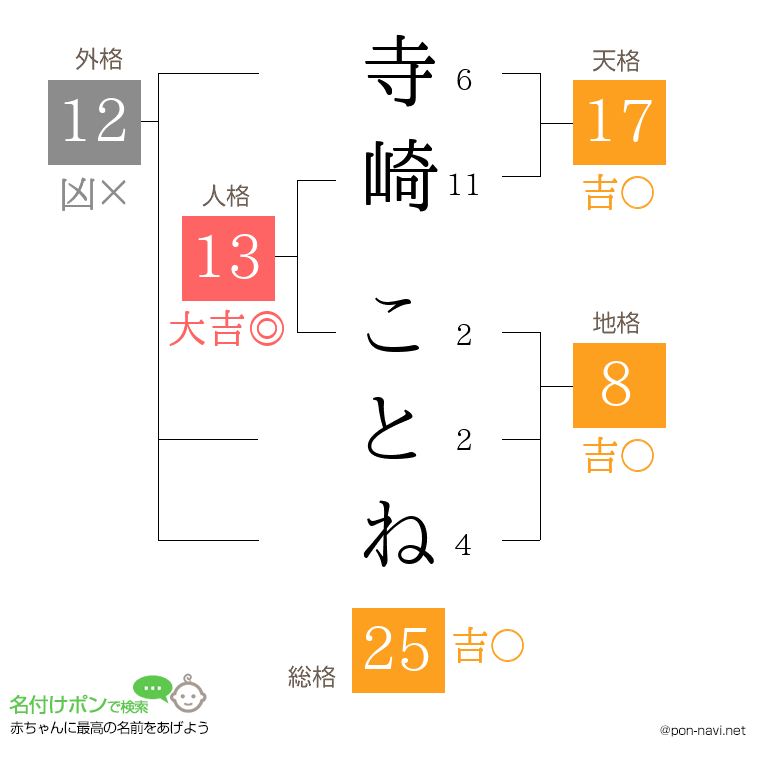 寺崎 ことねさんの姓名判断結果