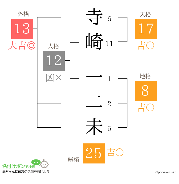 寺崎 一二未さんの姓名判断結果