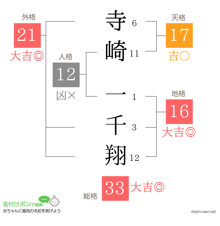 寺崎 一千翔さんの姓名判断結果