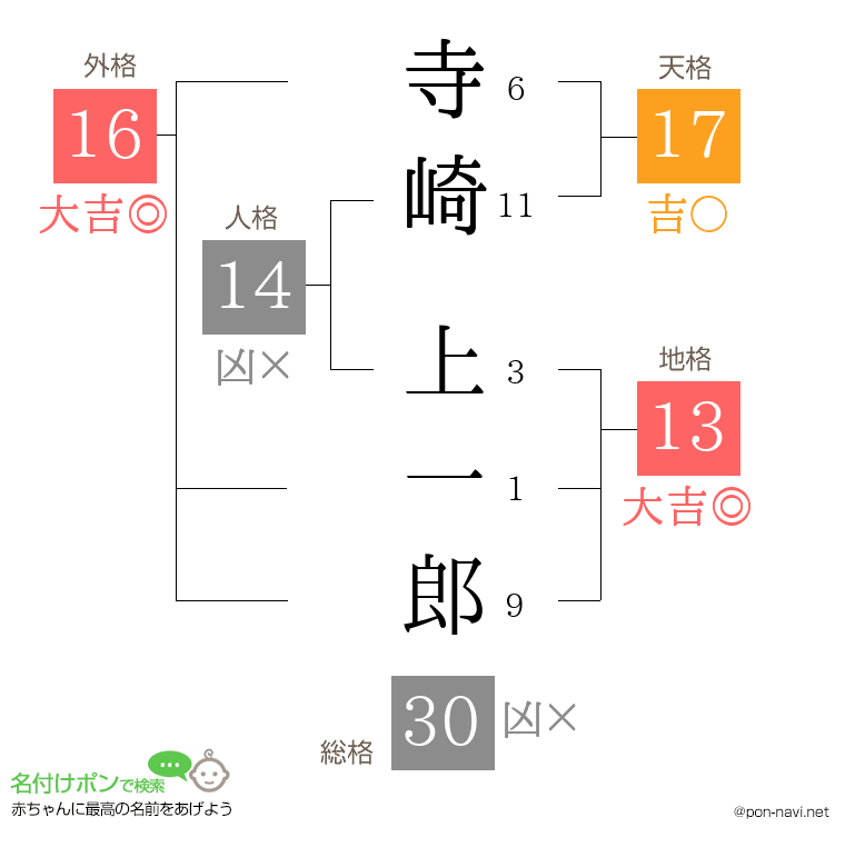 寺崎 上一郎さんの姓名判断結果