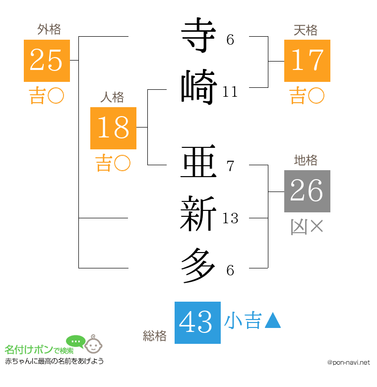 寺崎 亜新多さんの姓名判断結果