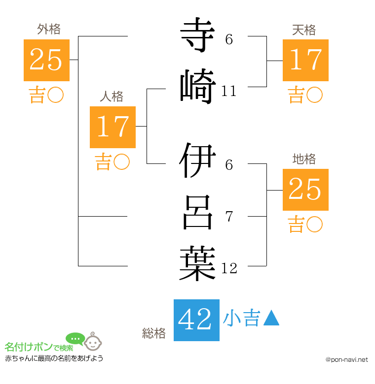 寺崎 伊呂葉さんの姓名判断結果