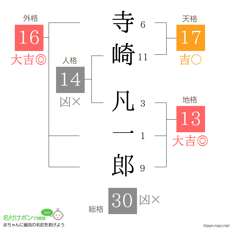 寺崎 凡一郎さんの姓名判断結果