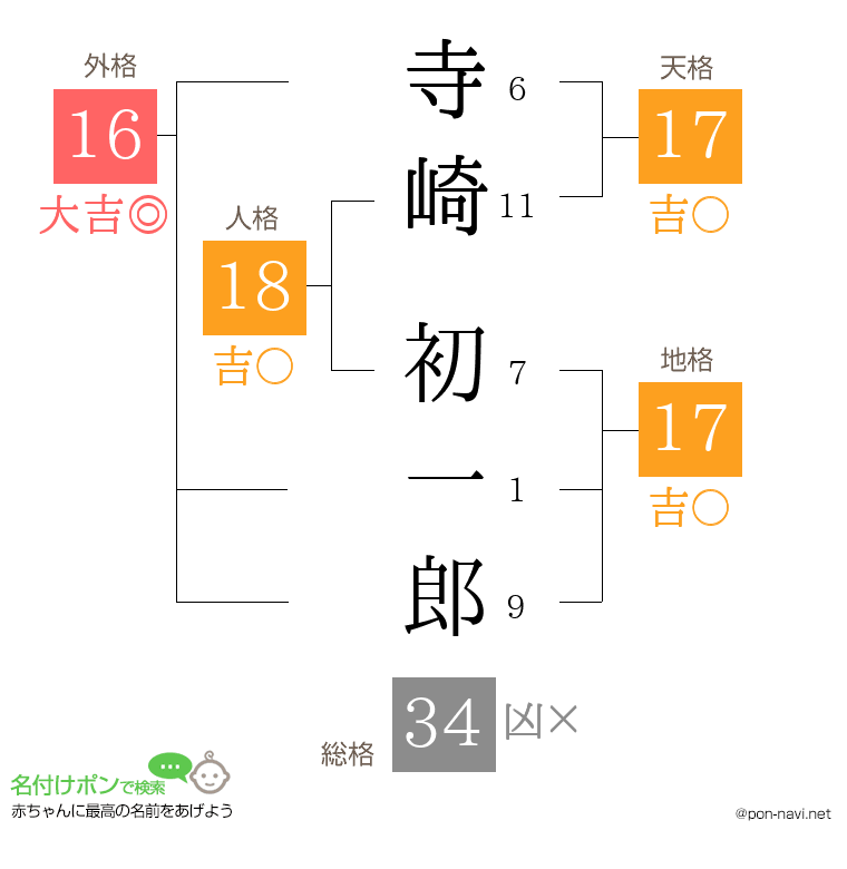 寺崎 初一郎さんの姓名判断結果
