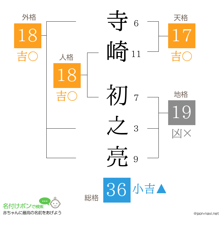 寺崎 初之亮さんの姓名判断結果