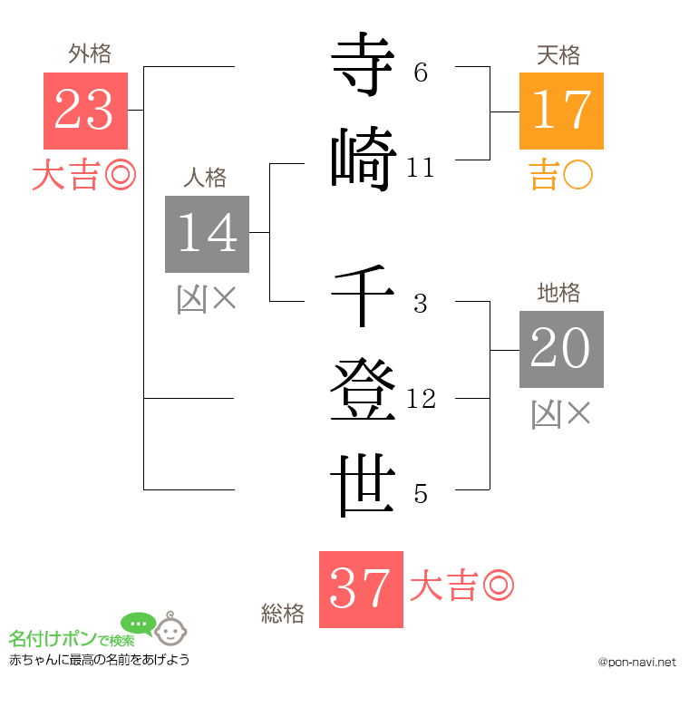 寺崎 千登世さんの姓名判断結果