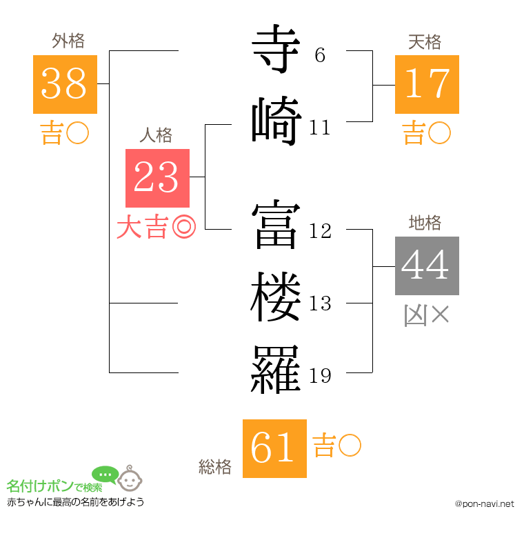 寺崎 富楼羅さんの姓名判断結果