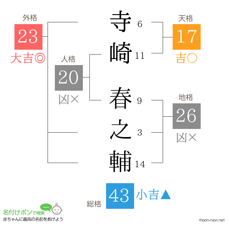 寺崎 春之輔さんの姓名判断結果