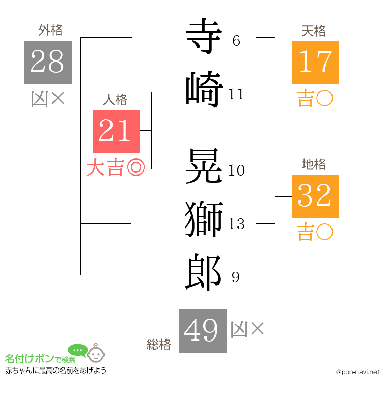 寺崎 晃獅郎さんの姓名判断結果