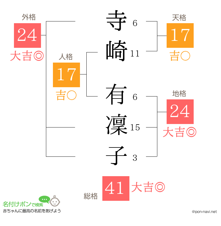 寺崎 有凜子さんの姓名判断結果