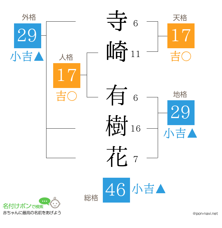 寺崎 有樹花さんの姓名判断結果