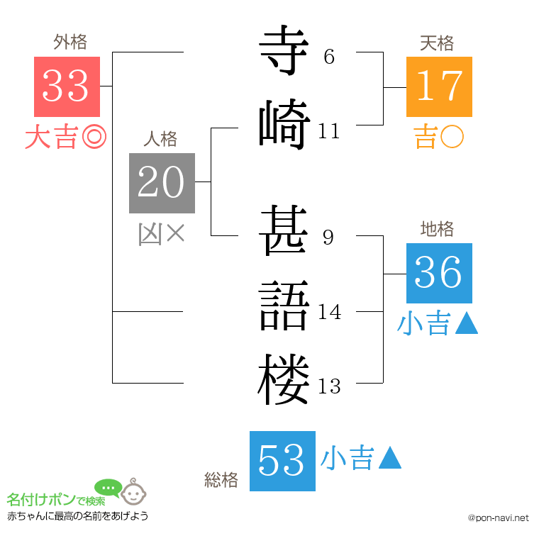 寺崎 甚語楼さんの姓名判断結果