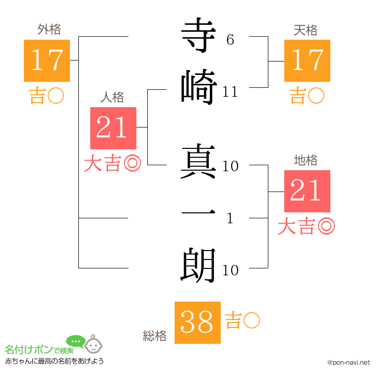 寺崎 真一朗さんの姓名判断結果