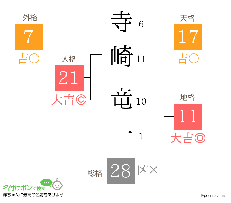 寺崎 竜一さんの姓名判断結果