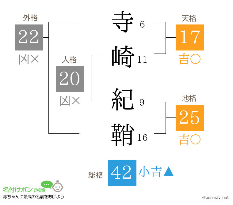 寺崎 紀鞘さんの姓名判断結果