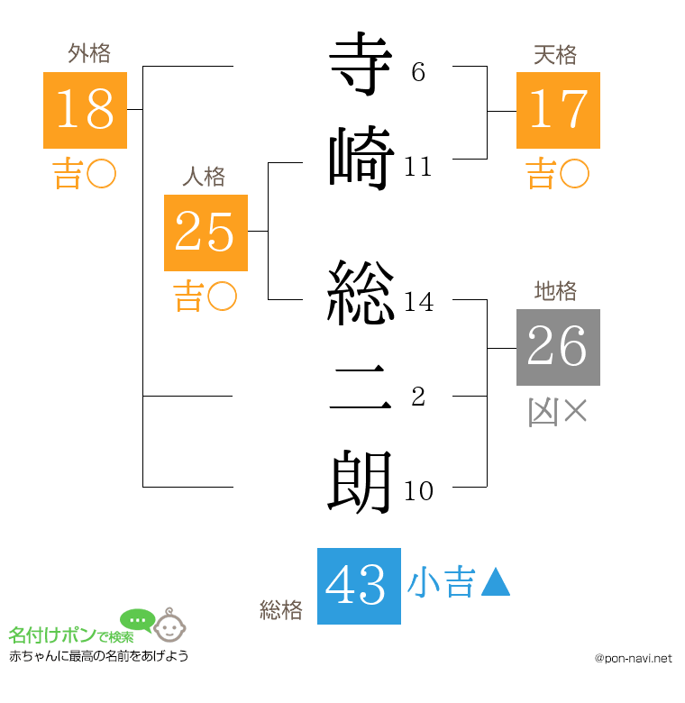 寺崎 総二朗さんの姓名判断結果