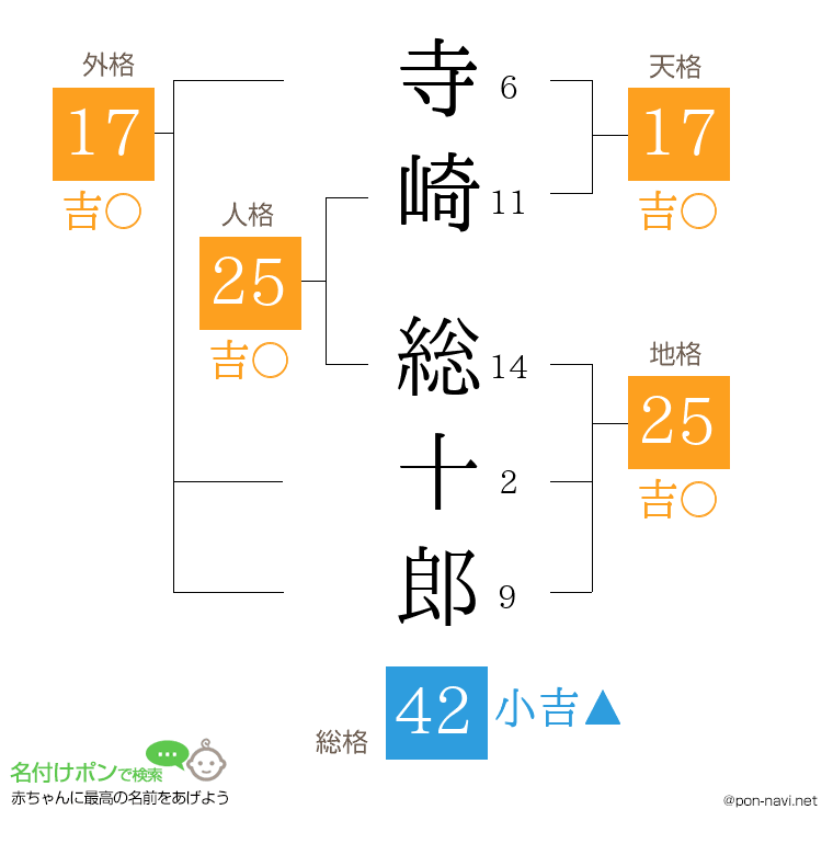 寺崎 総十郎さんの姓名判断結果
