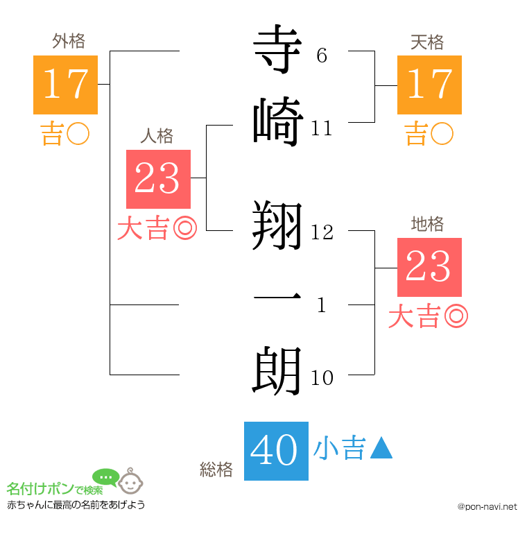 寺崎 翔一朗さんの姓名判断結果