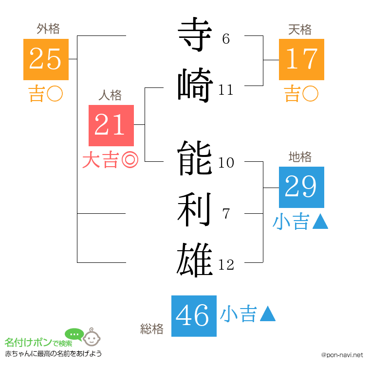寺崎 能利雄さんの姓名判断結果