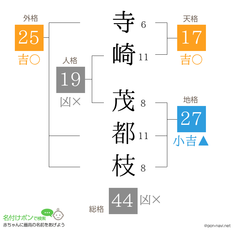寺崎 茂都枝さんの姓名判断結果
