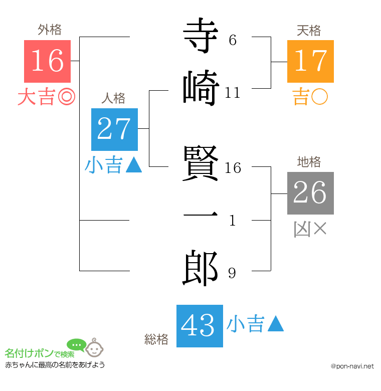 寺崎 賢一郎さんの姓名判断結果