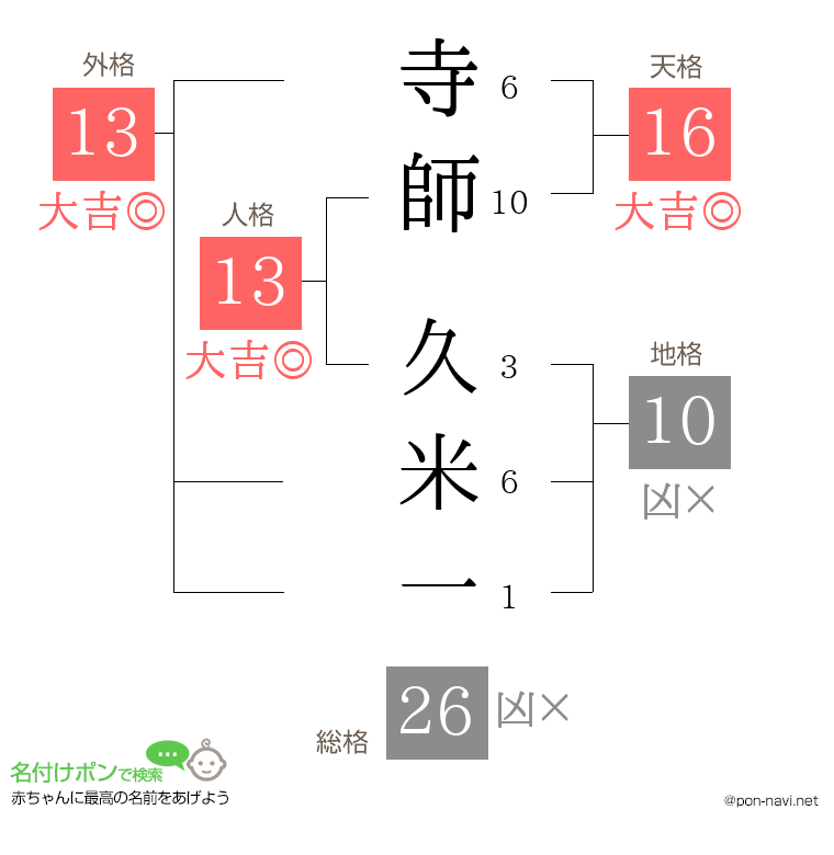 寺師 久米一さんの姓名判断結果