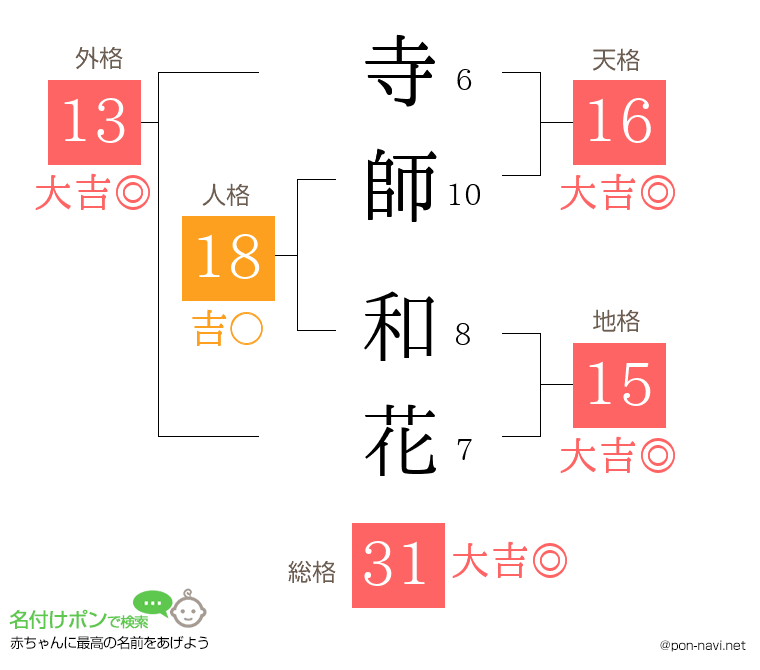 寺師 和花さんの姓名判断結果