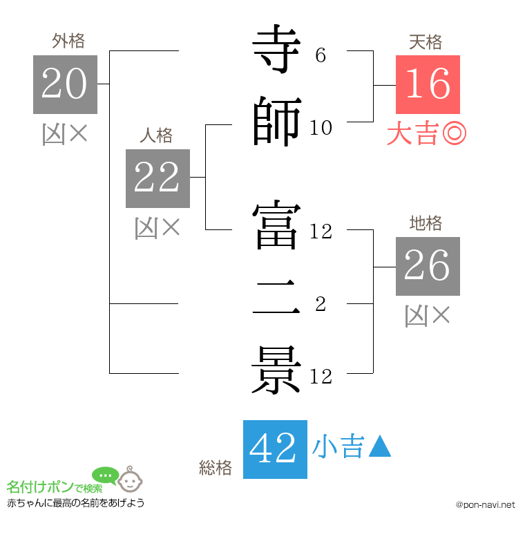 寺師 富二景さんの姓名判断結果