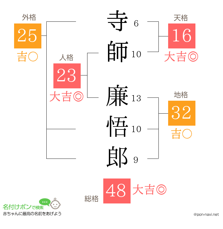 寺師 廉悟郎さんの姓名判断結果