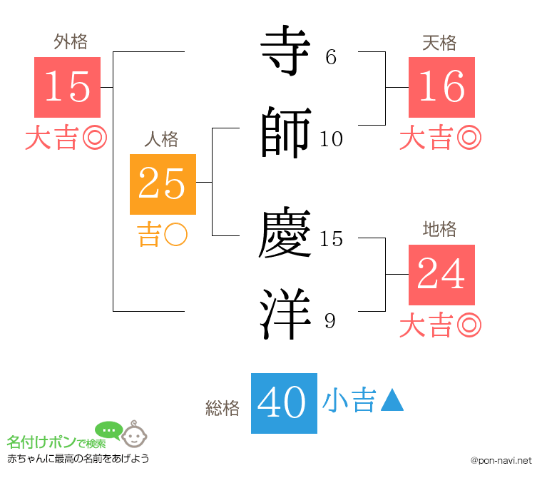寺師 慶洋さんの姓名判断結果