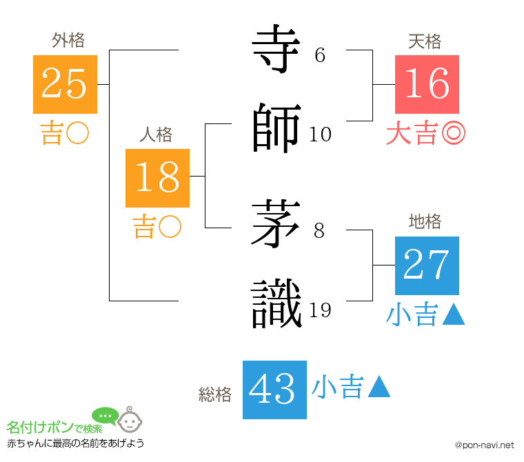 寺師 茅識さんの姓名判断結果