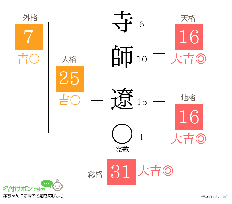 寺師 遼さんの姓名判断結果