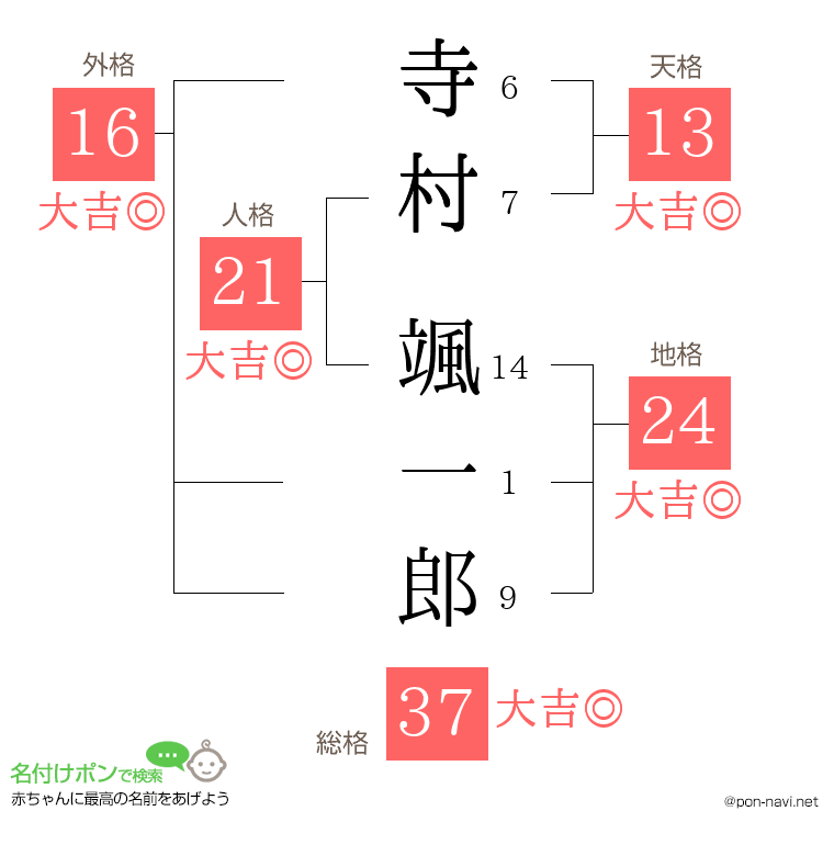 寺村 颯一郎さんの姓名判断結果