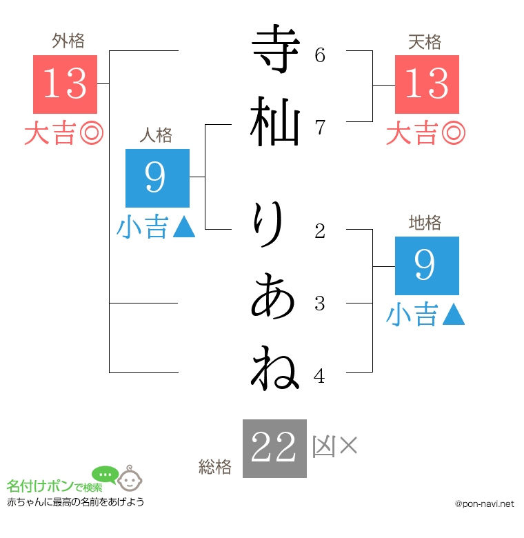 寺杣 りあねさんの姓名判断結果