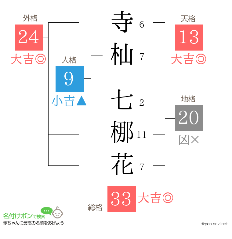 寺杣 七梛花さんの姓名判断結果