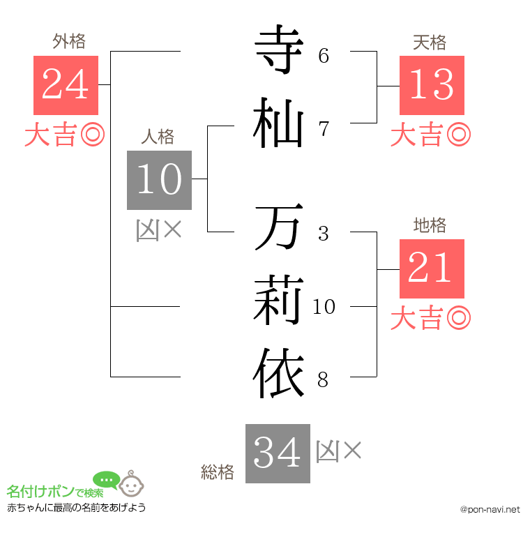 寺杣 万莉依さんの姓名判断結果