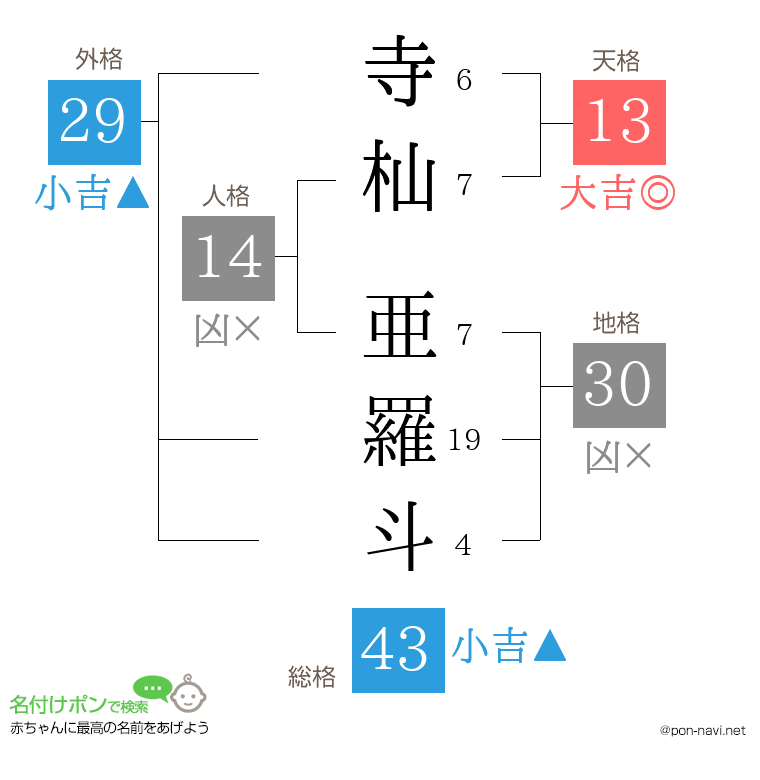寺杣 亜羅斗さんの姓名判断結果