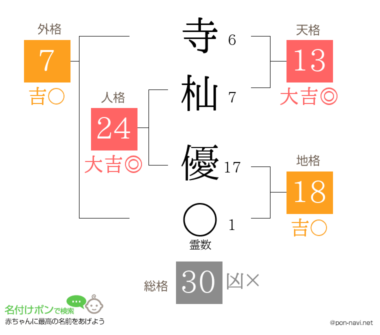寺杣 優さんの姓名判断結果