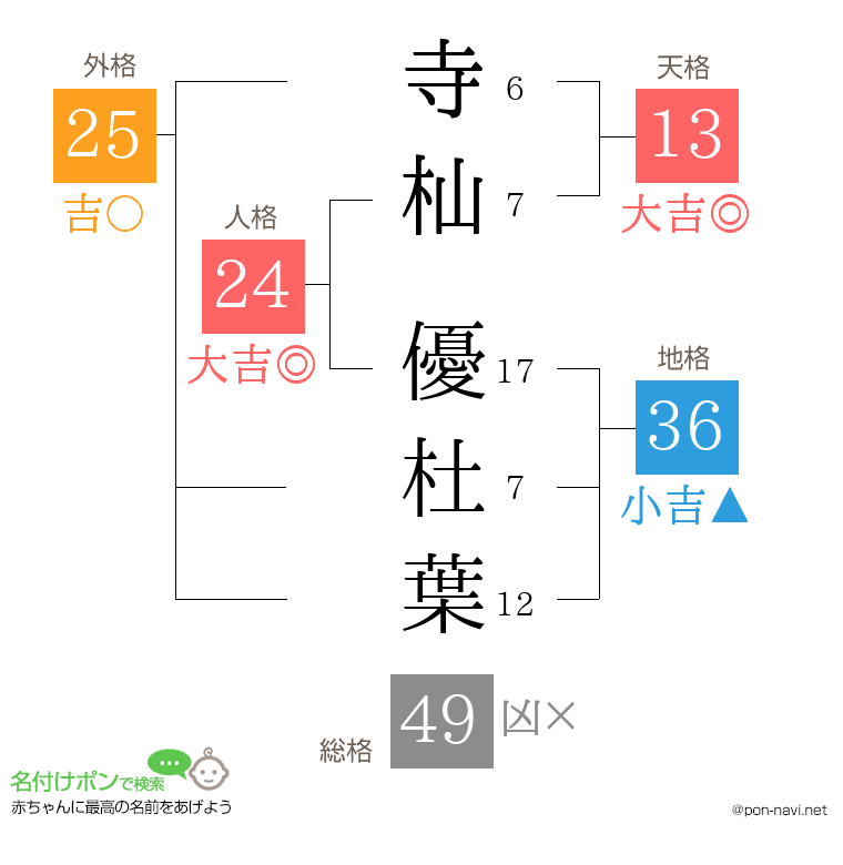 寺杣 優杜葉さんの姓名判断結果