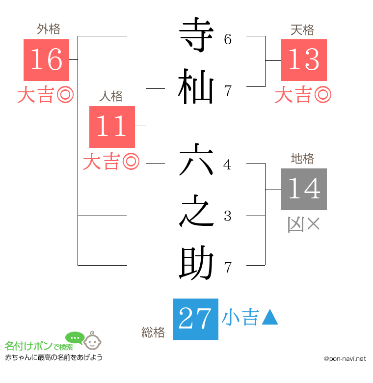 寺杣 六之助さんの姓名判断結果