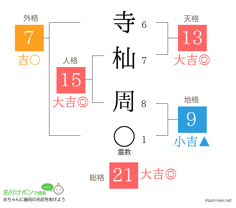 寺杣 周さんの姓名判断結果
