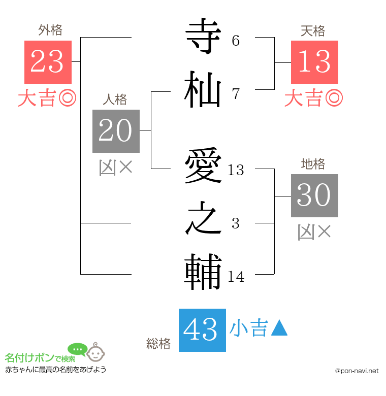 寺杣 愛之輔さんの姓名判断結果