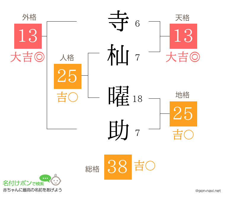 寺杣 曜助さんの姓名判断結果