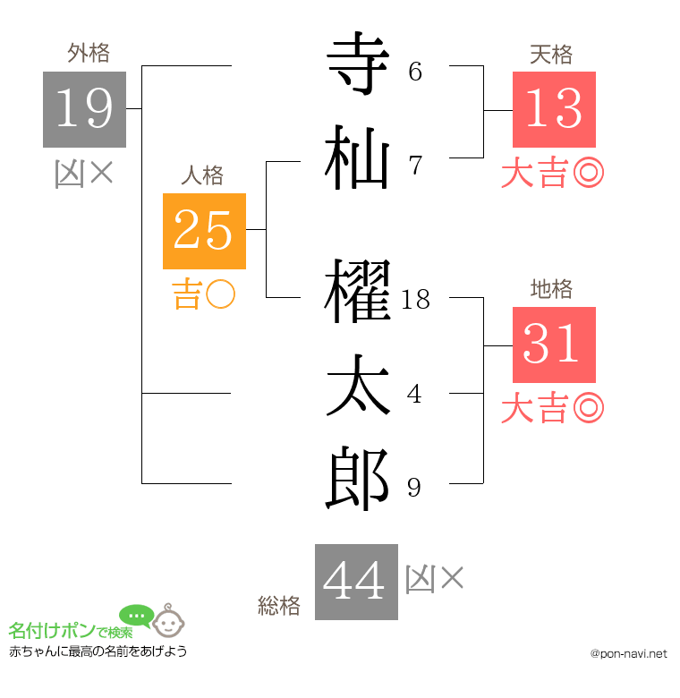 寺杣 櫂太郎さんの姓名判断結果