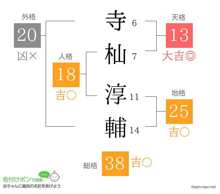寺杣 淳輔さんの姓名判断結果
