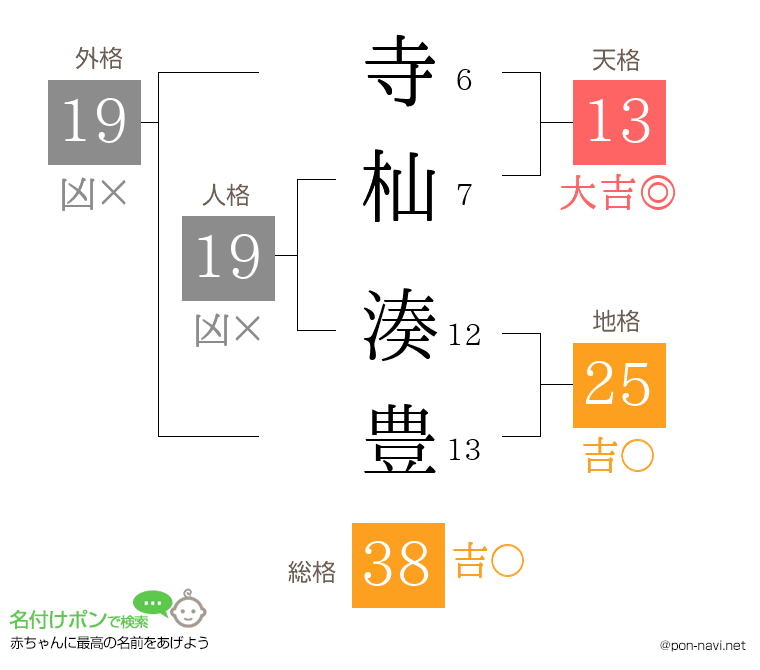 寺杣 湊豊さんの姓名判断結果