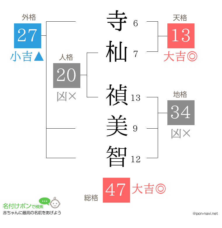 寺杣 禎美智さんの姓名判断結果