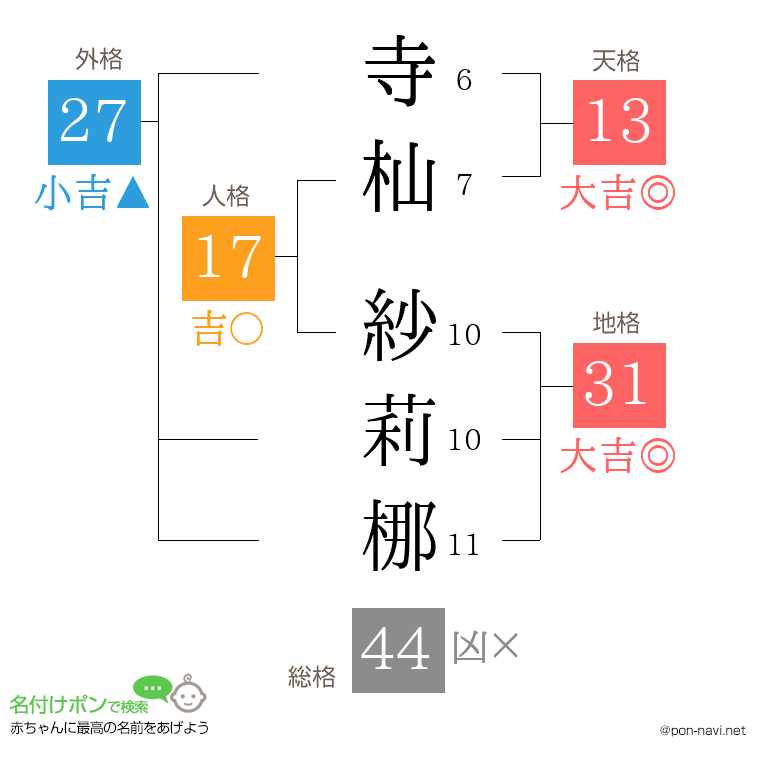 寺杣 紗莉梛さんの姓名判断結果