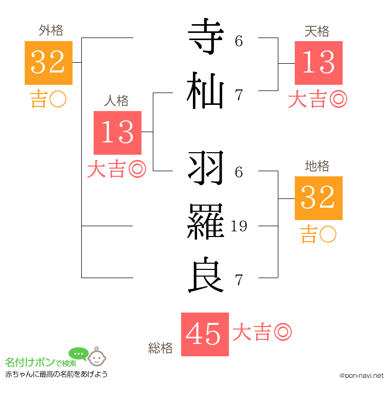 寺杣 羽羅良さんの姓名判断結果